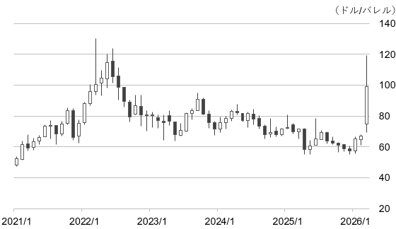 WTI原油先物価格の推移（2021年1月～2026年3月20日、月足）