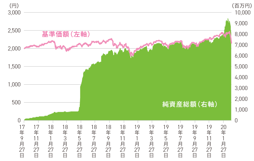 iシェアーズ・コア MSCI先進国株（除く日本）ETF』の基準価額と残高の推移