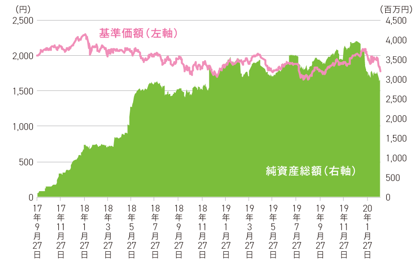 iシェアーズ・コア MSCI新興国株（除く日本）ETF』の基準価額と残高の推移