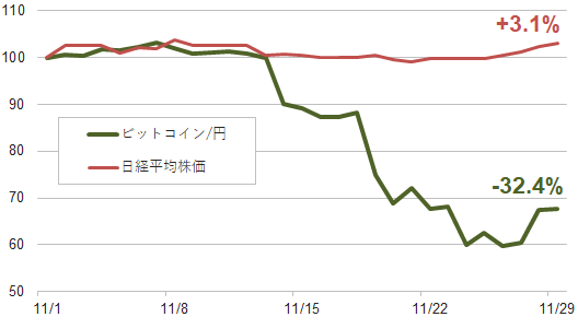【図表2】ビットコイン/円と日経平均株価の値動きの比較（1）