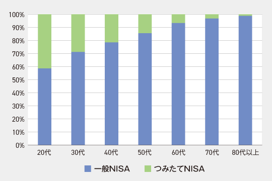 30代で10人に1人 年代別のnisa利用率は Monja もんじゃ お金と暮らしの情報サイト