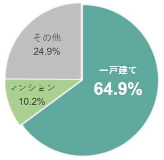 【図表】望ましい住宅の形態