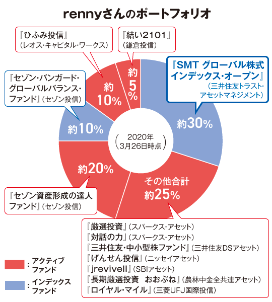 下落局面でこそ真価を発揮するアクティブファンド Monja もんじゃ お金と暮らしの情報サイト