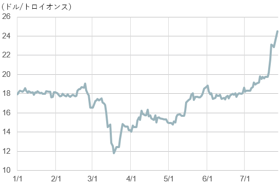 【図表2】銀先物価格の推移(2020年1月~7月27日)