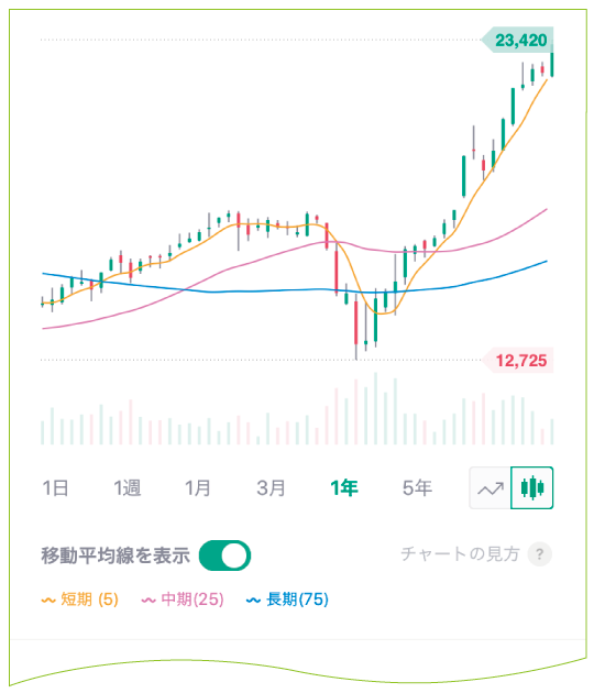 移動平均線