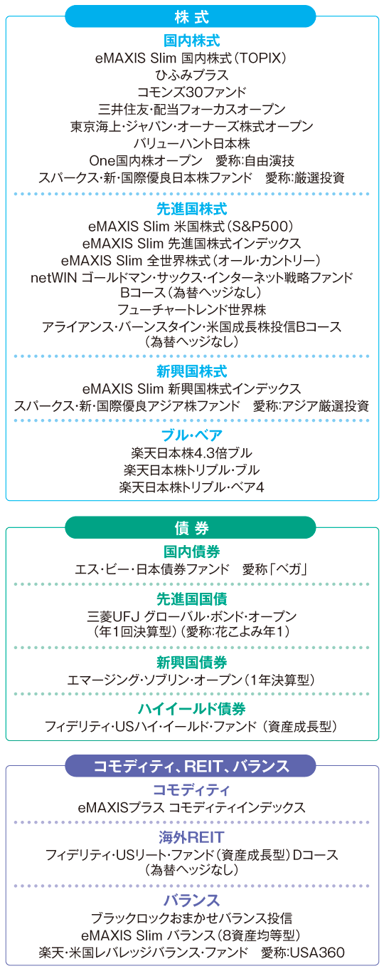 LINE証券の投信ラインアップ