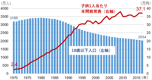 子どもの数と一人当たりの年間教育費の推移
