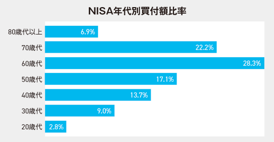 年齢別 一般 つみたてnisaの利用状況は Monja もんじゃ お金と暮らしの情報サイト
