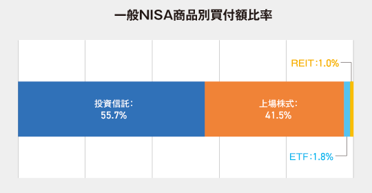 一般NISAの商品別買付額比率