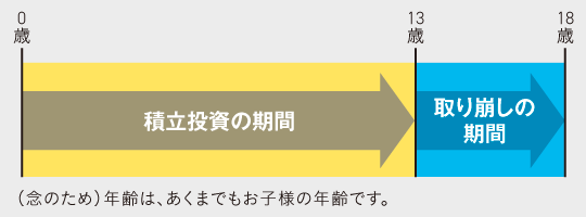 教育資金を投資で準備するスケジュールの例