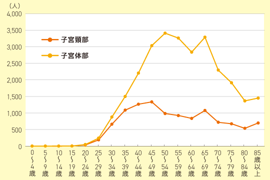 子宮頸がん・子宮体がんの年齢別罹患数の推移