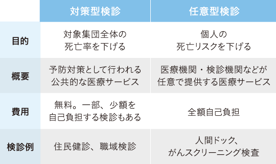 対策型と任意型の検診