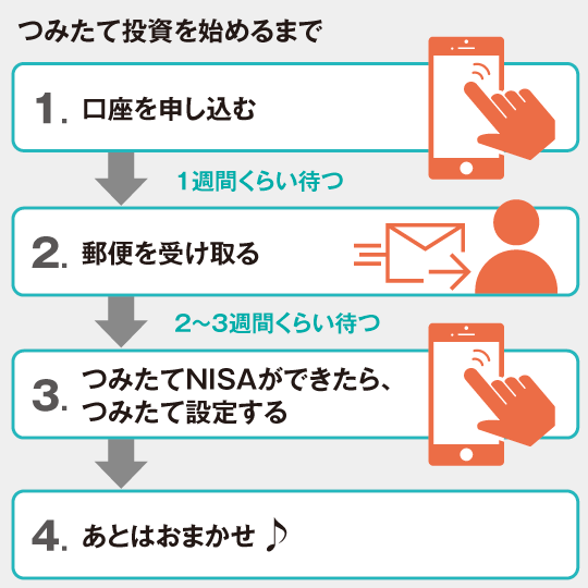つみたて投資を始めるまで