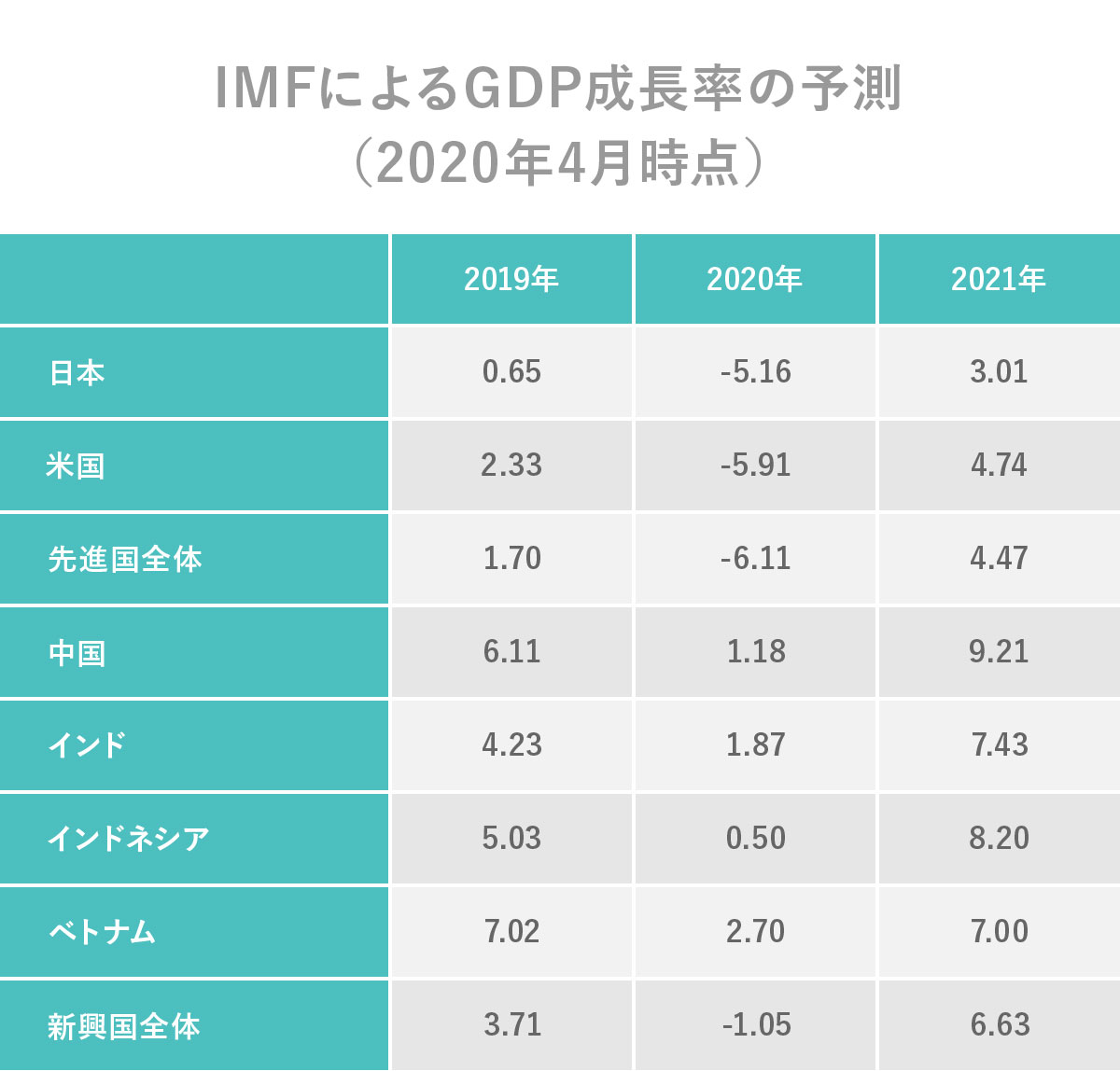 IMFによるGDP成長率の予測