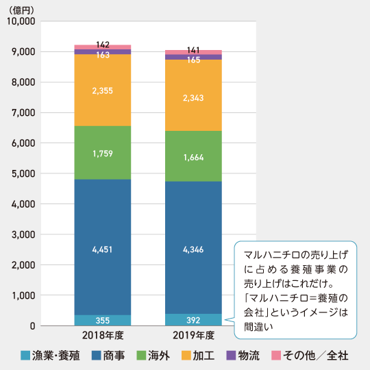 マルハニチロのセグメント別売上高