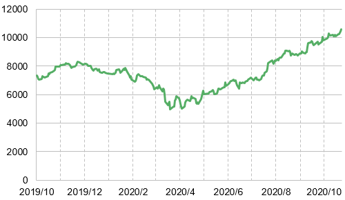 日本電産の株価