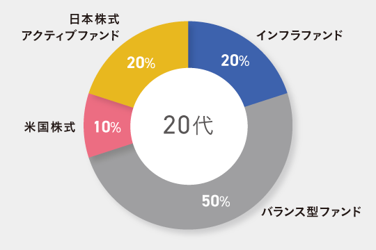 20代独身向けのポートフォリオ例 インフラファンド20% バランス型ファンド50%(国内外の株式比率が30%で、債券にも分散投資する外貨建てのもの) 米国株式10% 日本株式アクティブファンド20%