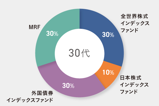 30代子育て世帯向けのポートフォリオ例 全世界株式インデックスファンド30% 日本株式インデックスファンド10% 外国債券インデックスファンド30% MRF30%