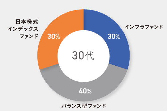 30代子育て世帯向けのポートフォリオ例 インフラファンド30% バランス型ファンド40%(国内外の株式比率が10%で、債券にも分散投資する外貨建てのもの) 日本株式インデックスファンド30%