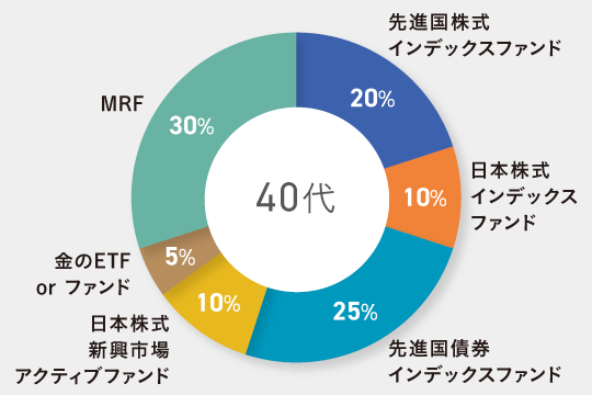 40代独身女性向けのポートフォリオ例 先進国株式インデックスファンド20% 日本株式インデックスファンド10% 先進国債券インデックスファンド25% 日本株式新興市場アクティブファンド10% 金のETF or 投資信託5% MRF30%