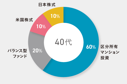 40代独身女性向けのポートフォリオ例 区分所有マンション投資60% バランス型ファンド20% 米国株式10% 日本株式10%