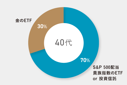 40代独身女性向けのポートフォリオ例 S&P 500配当貴族指数のETF or 投資信託70% 金のETF30%