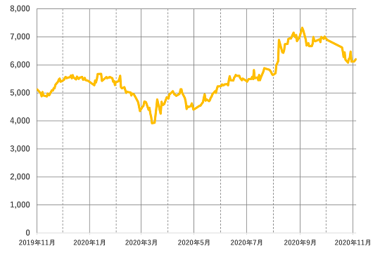 スクウェア・エニックス・ホールディングス(9684)の株価(日足、終値)