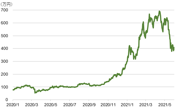 ビットコイン/円の推移