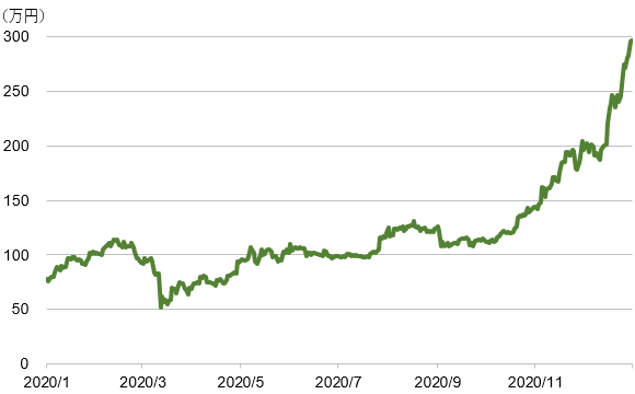 ビットコイン/円の推移