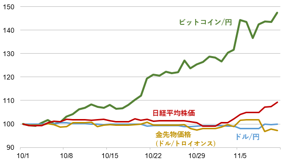 ビットコイン/円とその他の資産の値動きの比較