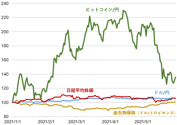 ビットコイン/円とその他の資産の値動きの比較