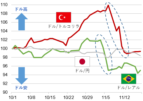 各国通貨の対米ドルの為替レート