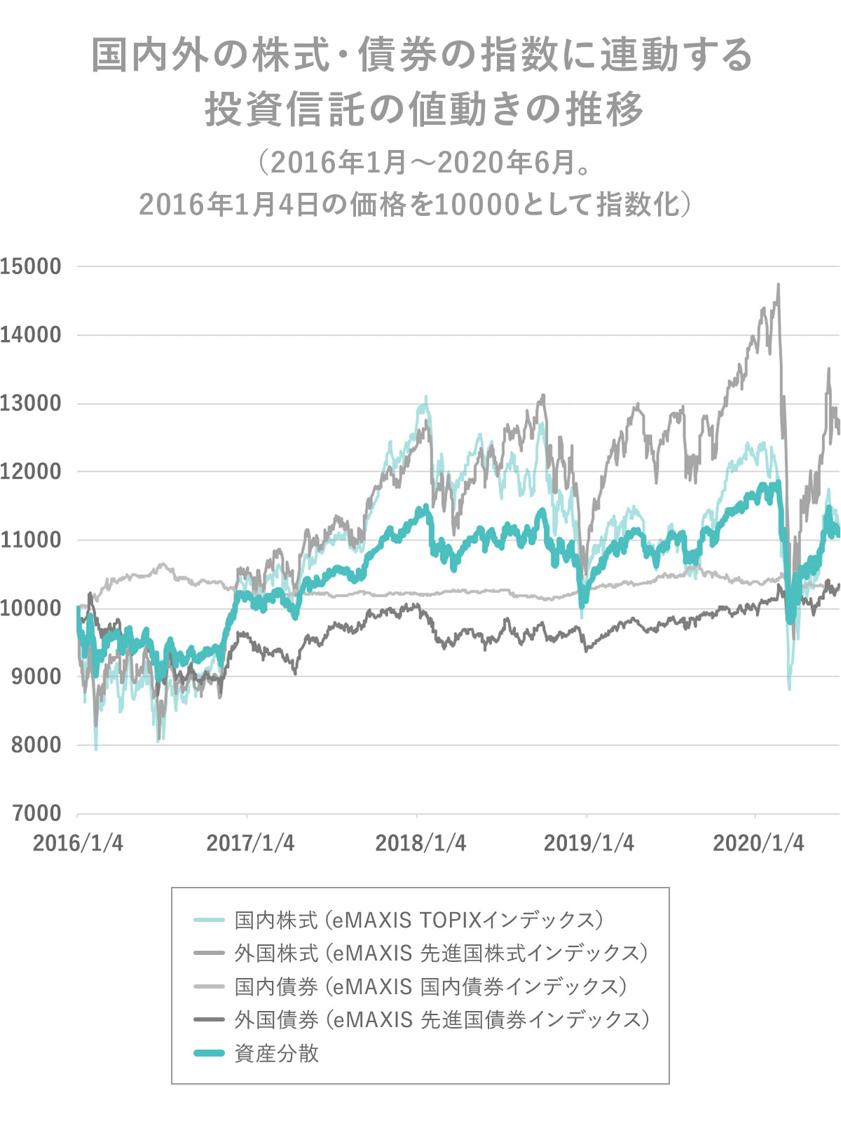 国内外の株式・債券の指数に連動する投資信託の値動きの推移