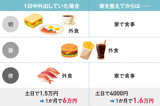 家を整えると節約につながる