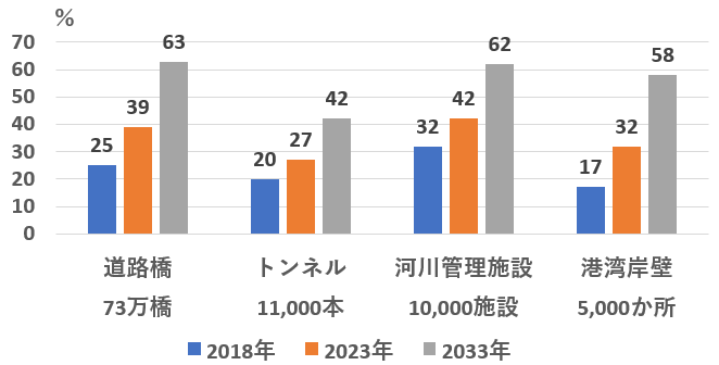 建築後50年を経過するインフラの割合