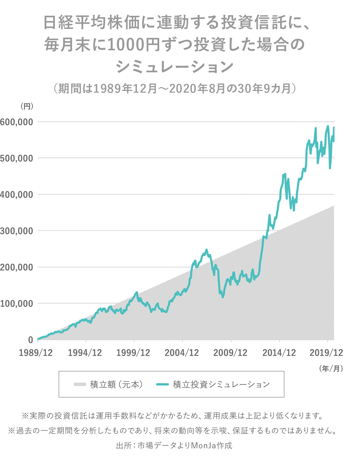 日経平均株価に連動する投資信託に、毎月末に1000円ずつ投資した場合のシミュレーション