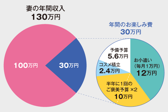 もちこさんのお楽しみ費予算