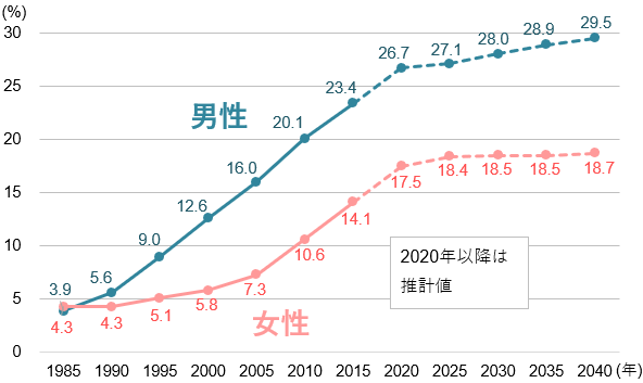 50歳時の未婚割合の推移