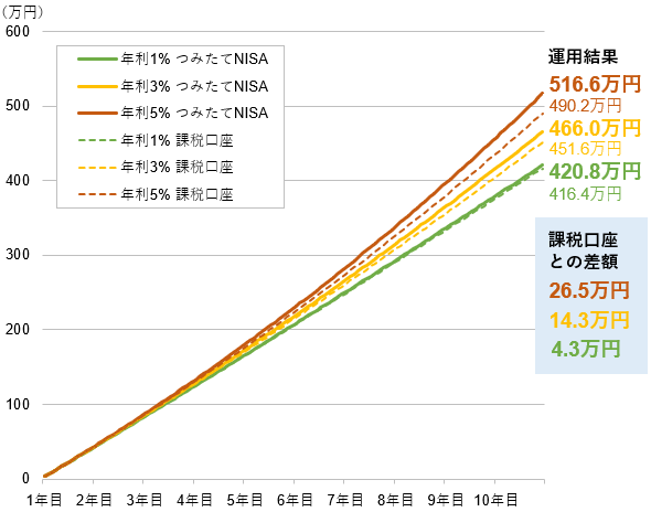 つみたてNISAと課税口座の運用結果の比較