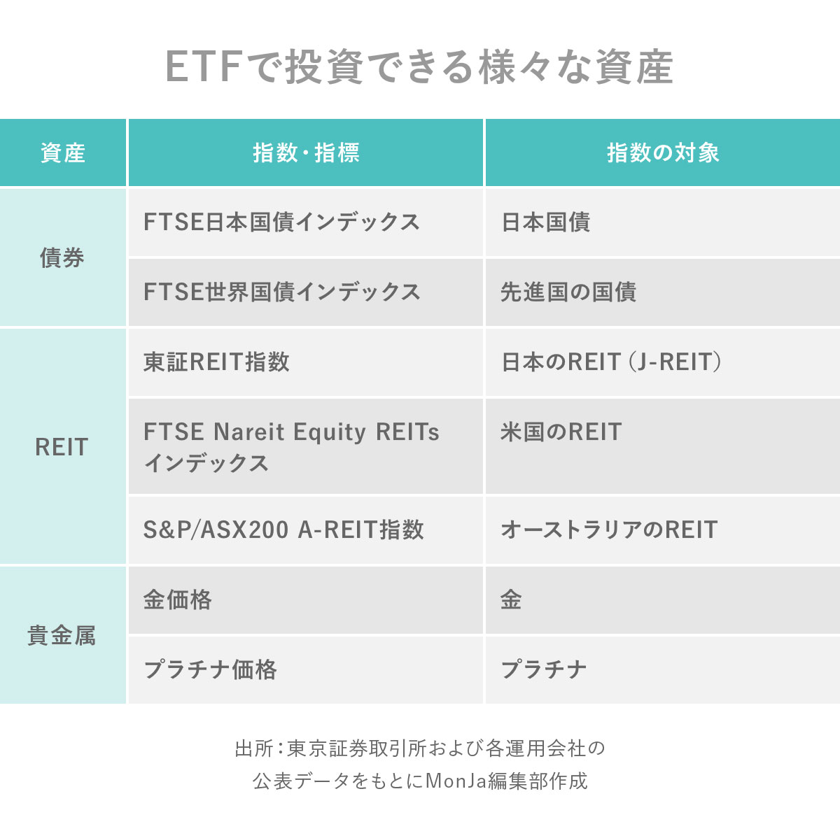 ETFで投資できる様々な資産
