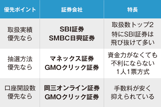 証券会社比較