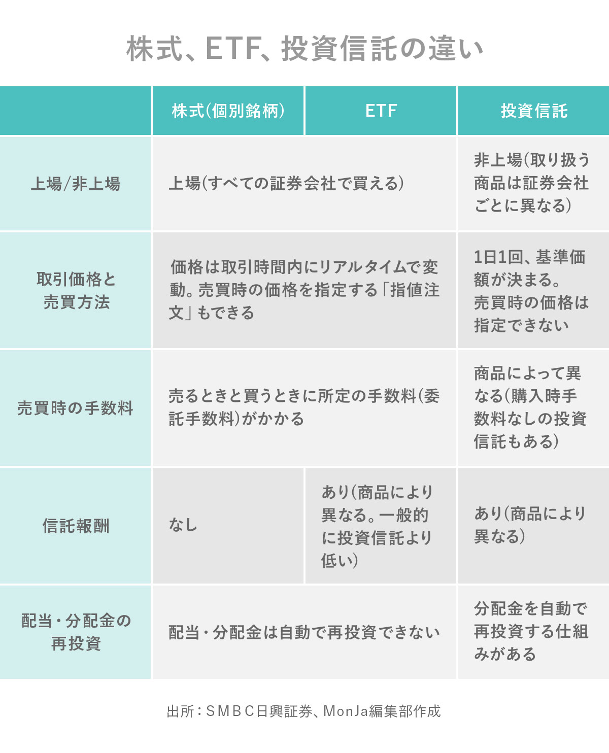 Etf イー ティー エフ って なんだっけ Monja もんじゃ お金と暮らしの情報サイト