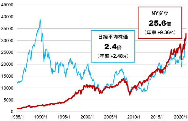NYダウと日経平均株価の推移