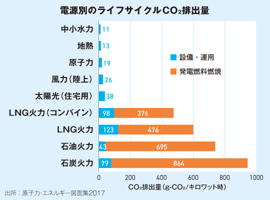 電源別のライフサイクルCO2排出量