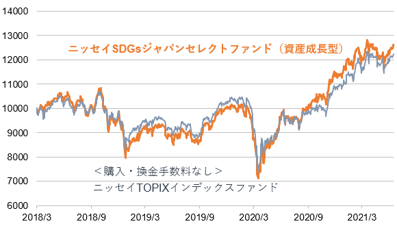 SDGsと市場平均の比較 - 日本①