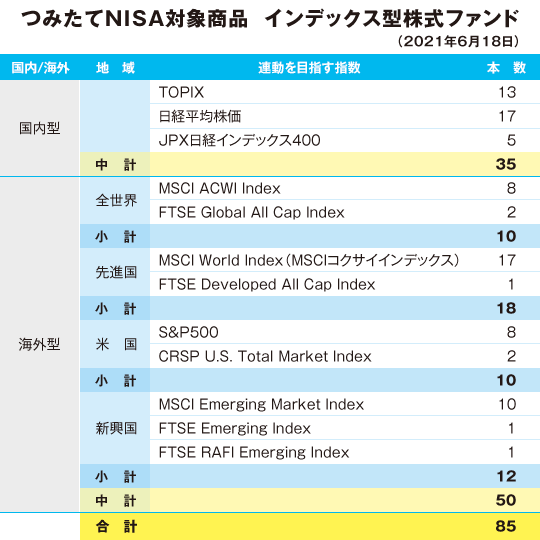 つみたてNISA対象商品 インデックス型株式ファンド(2021年6月18日)