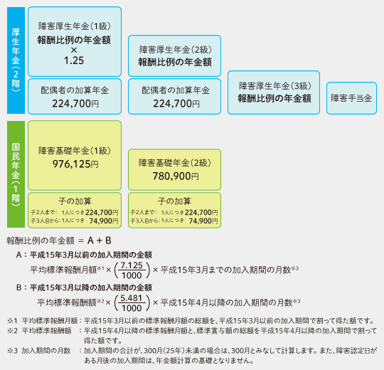 障害基礎年金と障害厚生年金の等級と年金額