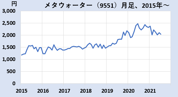 メタウォーターの株価チャート