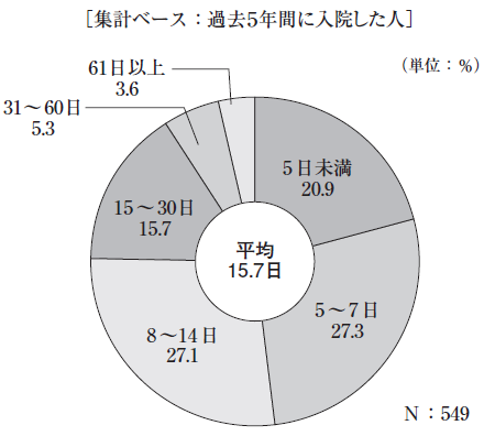 直近の入院時の入院日数