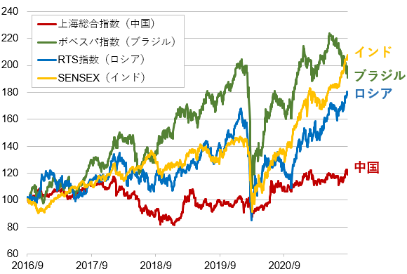 過去5年間の新興国指数の比較